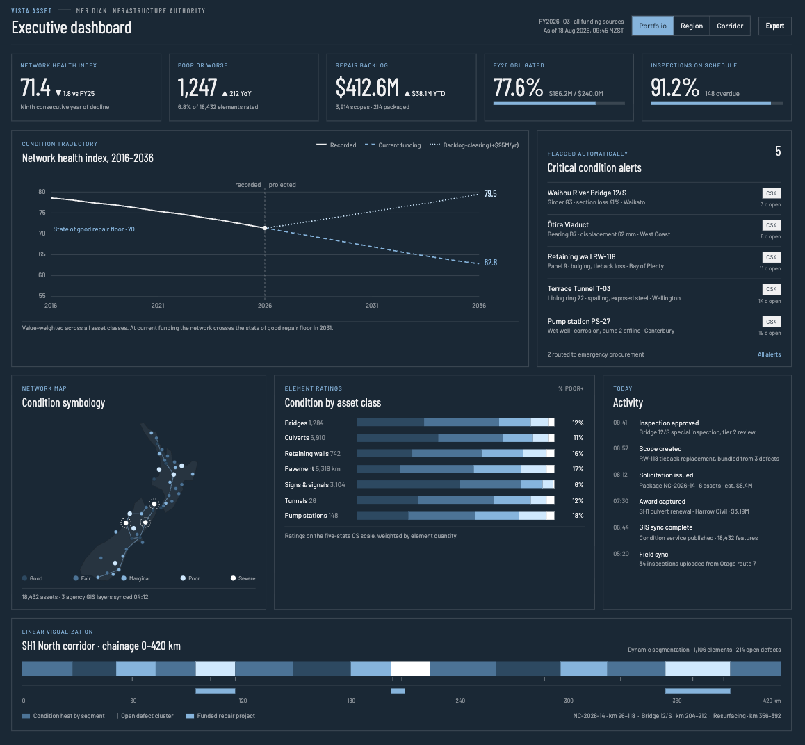 Vista Asset executive dashboard